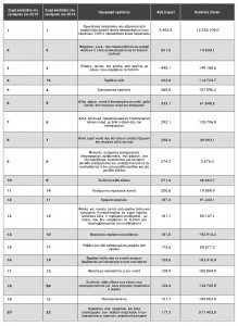 Εξάγουμε ορυκτέλαια, φάρμακα και μετά... ελαιόλαδο