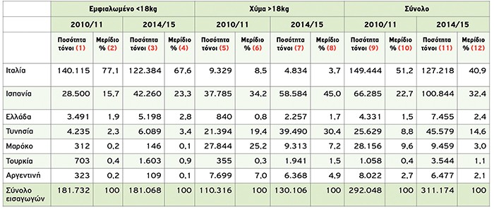 Άγνωστη χώρα η ΗΠΑ για το ελληνικό ελαιόλαδο Άγνωστη χώρα η ΗΠΑ για το ελληνικό ελαιόλαδο
