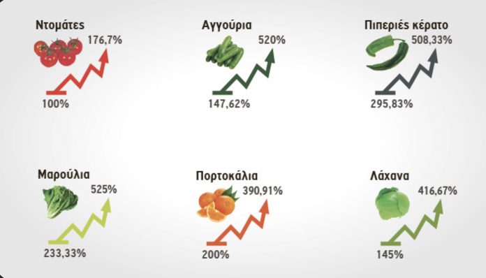 Οι τιμές παραγωγού μειώνονται-ο καταναλωτής πληρώνει τους ενδιάμεσους Οι τιμές παραγωγού μειώνονται-ο καταναλωτής πληρώνει τους ενδιάμεσους