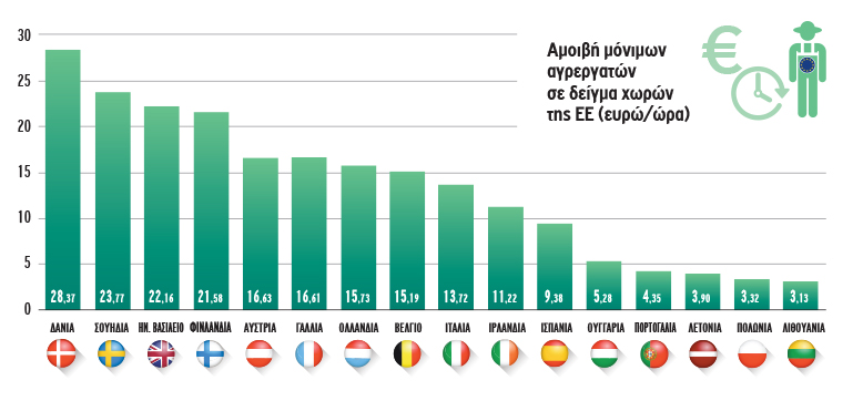 Αγροτική απασχόληση και κόστος εργασίας στην Ευρωπαϊκή Γεωργία