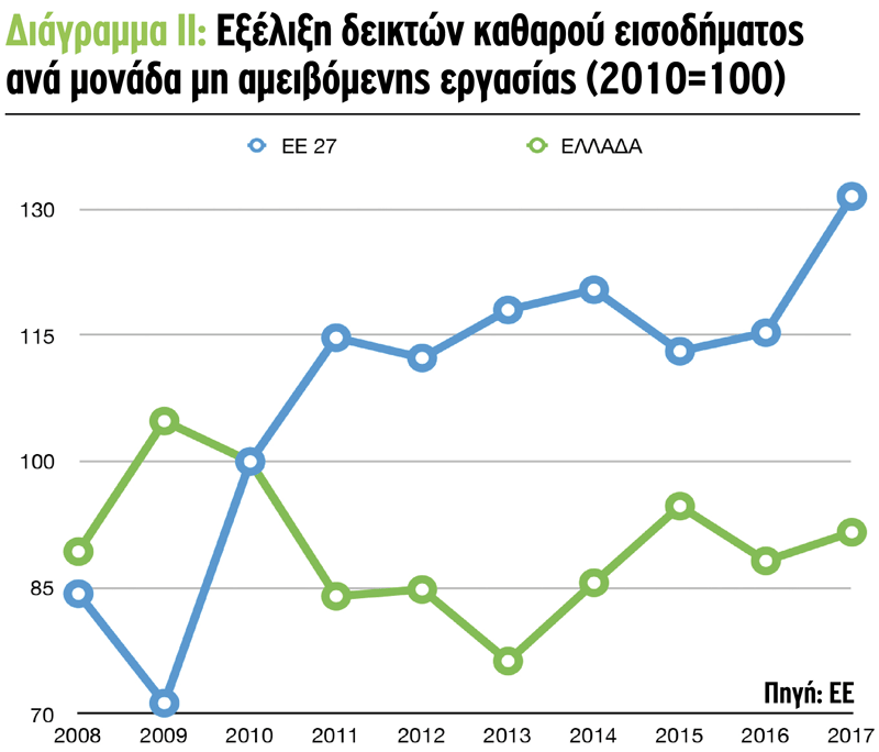 Εξέλιξη δεικτών καθαρού αγροτικου εισοδήματος ανά μονάδα μη αμειβόμενης εργασίας