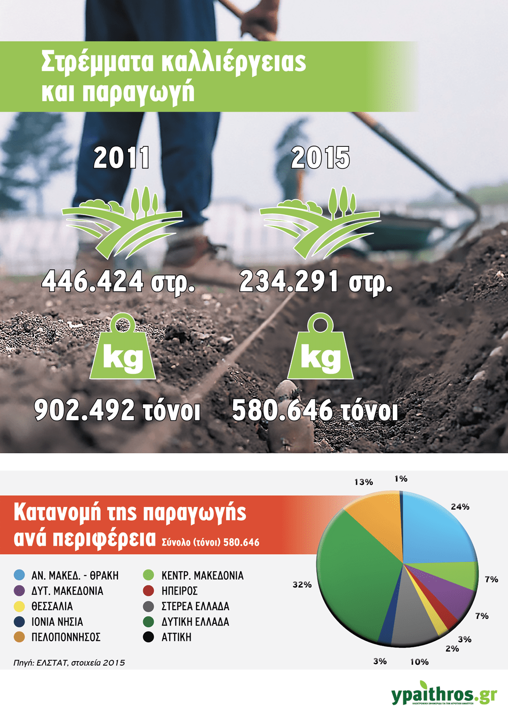 Στρέμματα καλλιέργεια πατάτας, παραγωγή & κατανομή της παραγωγής ανα περιφέρεια