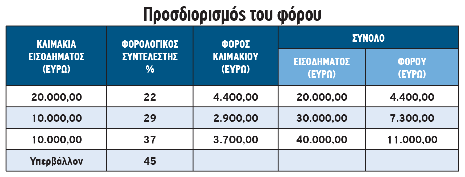 Î‘Î³ÏÎ¿Ï„Î¹ÎºÏŒ Ï„Î¿ ÎµÎ¹ÏƒÏŒÎ´Î·Î¼Î± Î±Ï€ÏŒ Ï†Ï‰Ï„Î¿Î²Î¿Î»Ï„Î±ÏŠÎºÎ¬ ÎºÎ±Î¹ Î¿Î¹ÎºÎ¿Ï„ÎµÏ‡Î½Î¯Î±