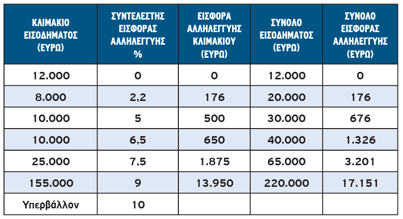 Î‘Ï€ÏŒ 5% Î· ÎµÎ¹ÏƒÏ†Î¿ÏÎ¬ Î±Î»Î»Î·Î»ÎµÎ³Î³ÏÎ·Ï‚ Î³Î¹Î± ÎµÎ¹ÏƒÏŒÎ´Î·Î¼Î± Î¬Î½Ï‰ Ï„Ï‰Î½ 12.000 ÎµÏ…ÏÏŽ