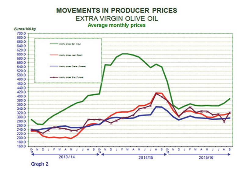 Σύγκριση τιµών παραγωγού:, πηγή: ∆ιεθνές Συµβούλιο Ελαιοκοµίας