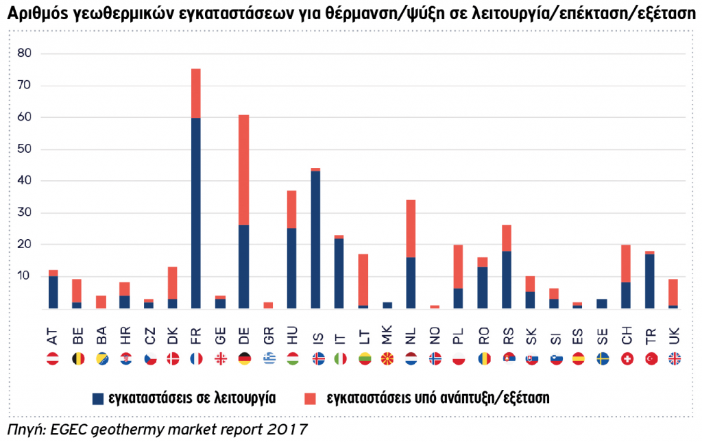 Αριθμός γεωθερμικών εγκαταστάσεων για θέρμανση / ψύξη σε λειτουργία/επέκταση/εξέταση από τη χώρα