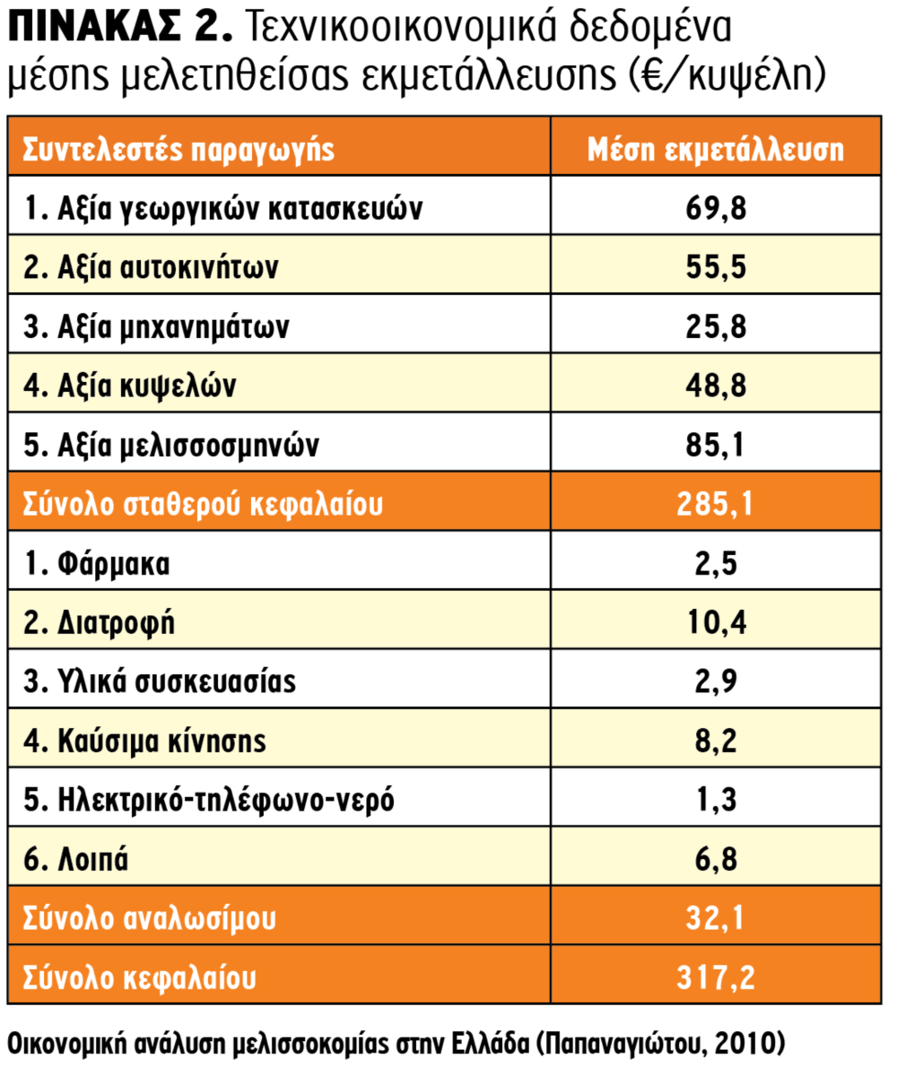 Τεχνικοοικονοµικά δεδοµένα µέσης µελετηθείσας εκµετάλλευσης (€/κυψέλη)