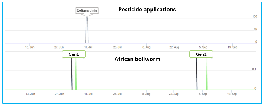 Plant protection against the African bollworm in the areas of Prodena (black) and Lefkonas (Green) Plant protection against the African bollworm in the areas of Prodena (black) and Lefkonas (Green)