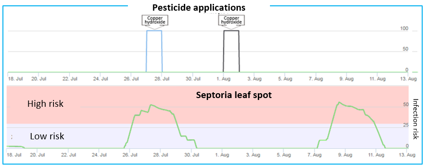 Plant protection against Septoria in Prodena (black) and Lefkonas (blue) Plant protection against Septoria in Prodena (black) and Lefkonas (blue)
