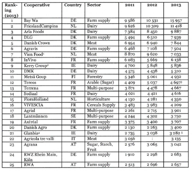 Source: Development of agricultural co-operatives in the EU 2014, published by Copa-Cogeca, 2015. denmark-farmers-table