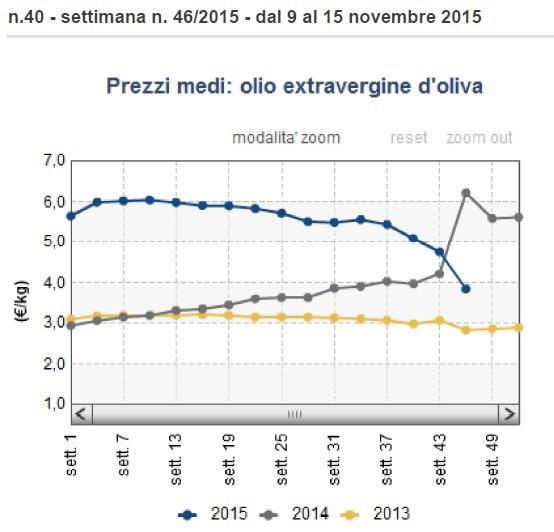 Τιμές ελαιόλαδου Ιταλίας