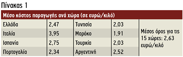 Μέσο κόστος παραγωγής ανά χώρα(σε ευρώ/κιλό)