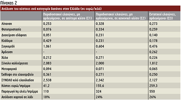 Ανάλυση του κόστους ανά κατηγορία δαπάνης στην Ελλάδα(σε ευρώ/κιλό)