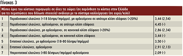 Μέσος όρος του κόστους παραγωγής σε όλες τις χώρες (σε παρένθεση το κόστος στην Ελλάδα για τις περιπτώσεις που δήλωσε στοιχεία) ανάλογα με το σύστημα καλλιέργειας (σε ευρώ/κιλό)