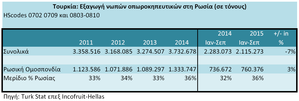 Incofruit: Φόβοι για μαζική εισροή Τούρκικων λαχανικών στην ΕΕ 