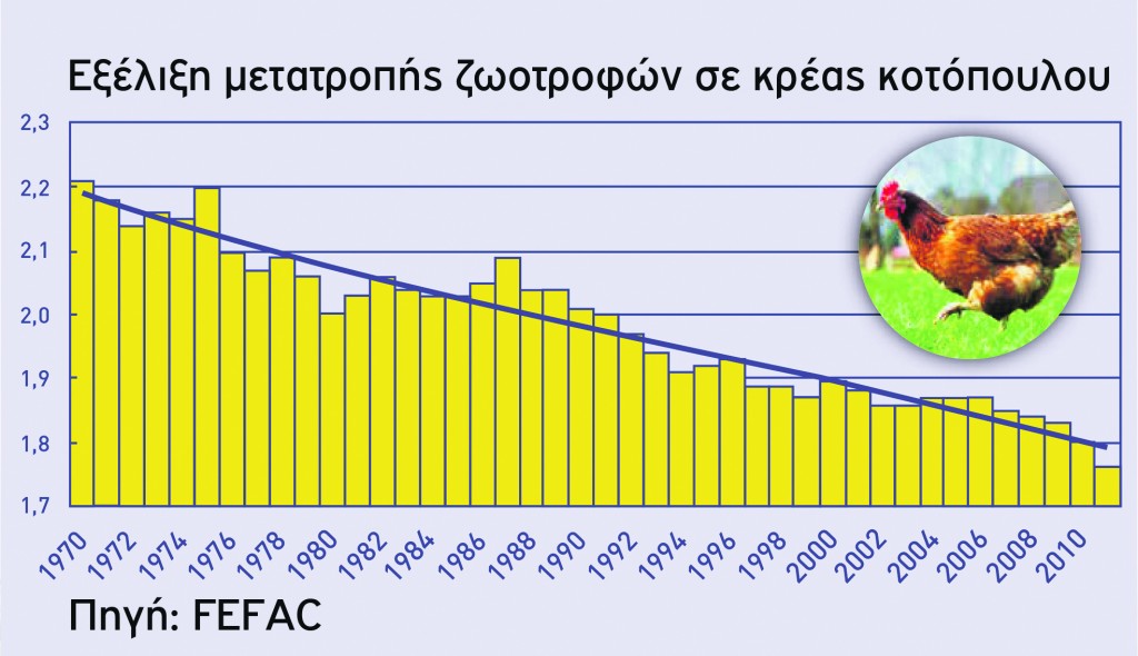 Εξέλιξη μετατροπής ζωοτροφών σε κρέας κοτόπουλου