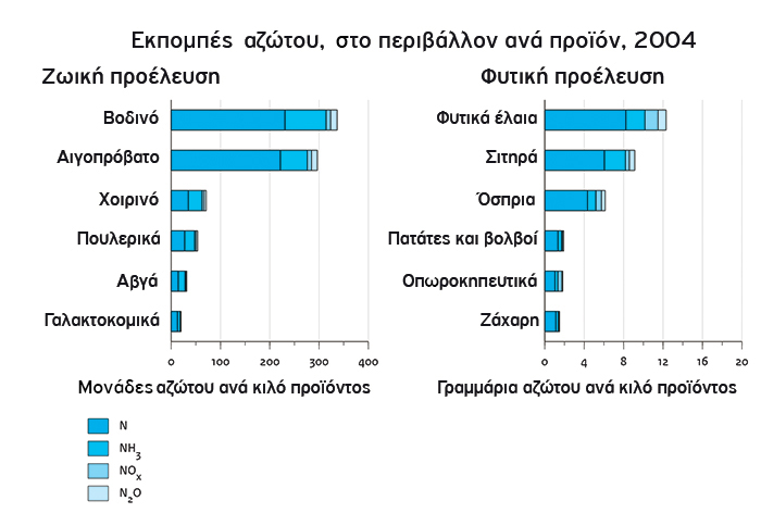 Εκπομπές αζώτου, στο περιβάλλον ανά προϊόν, 2004