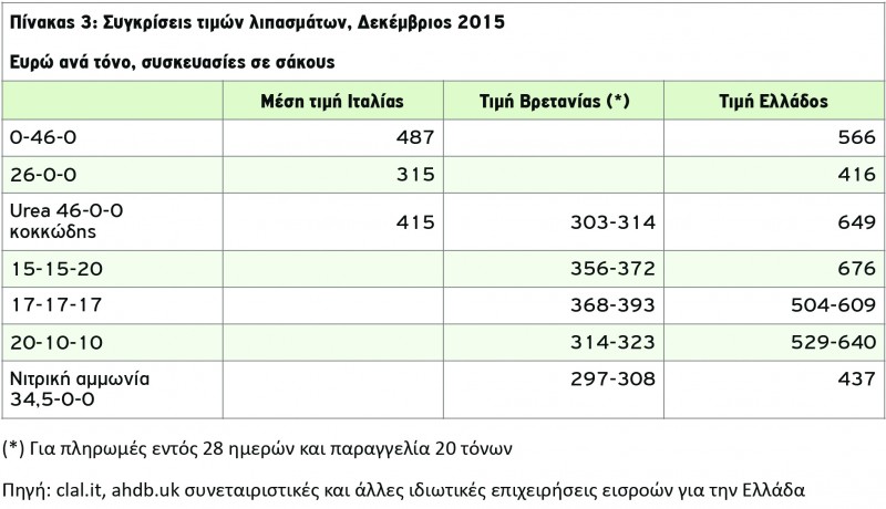 Κόστος λιπασμάτων στην Ελλάδα Δυσβάσταχτο το κόστος του γεωργού για τα λιπάσματα