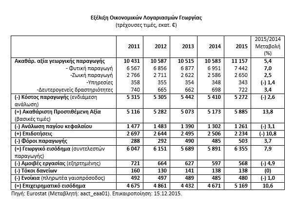  Εξέλιξη Οικονομικών Λογαριασμών Γεωργίας