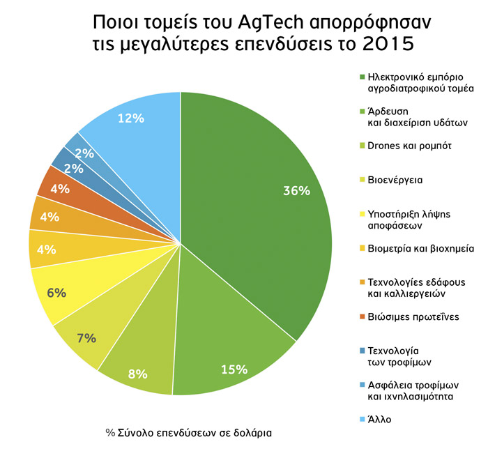 agtech.megaliteres-ependiseis