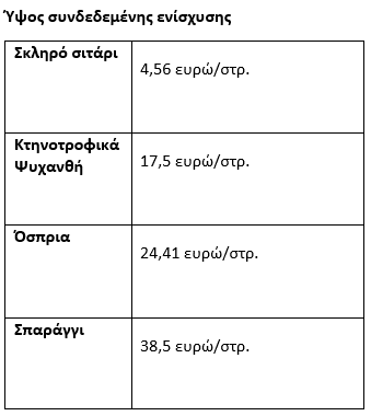 ύψος συνδεδεμένης ενίσχυσης