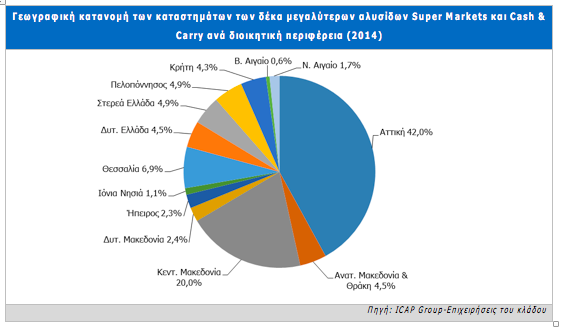 Σφίγγει τον κλοιό σε παραγωγούς και προμηθευτές  η συγκέντρωση στα σούπερ μάρκετ