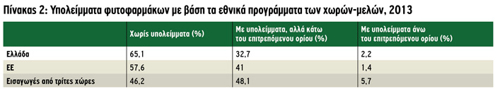 Ιδιαίτερα ασφαλή τα προϊόντα της Ευρώπης, ικανοποιητική η εικόνα της ελληνικής παραγωγής