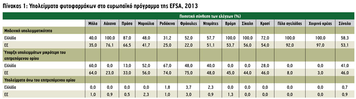 Υπολείμματα φαρμάκων: Ασφαλής η Ελλάδα