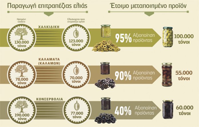 Κατεβάζουν από τα ράφια των σούπερ μάρκετ ελιές Καλαμάτας Κατεβάζουν από τα ράφια των σούπερ μάρκετ ελιές Καλαμάτας