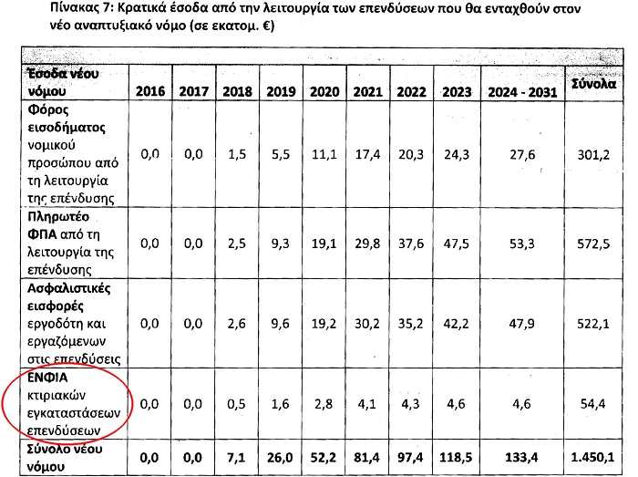 Mέχρι το 2031 και... βλέπουμε θα παραμείνει ο ΕΝΦΙΑ