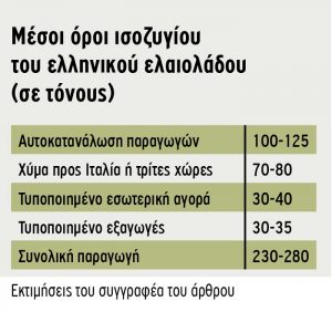 Το λάδι και οι ελιές δεν θέλουν λεφτά!