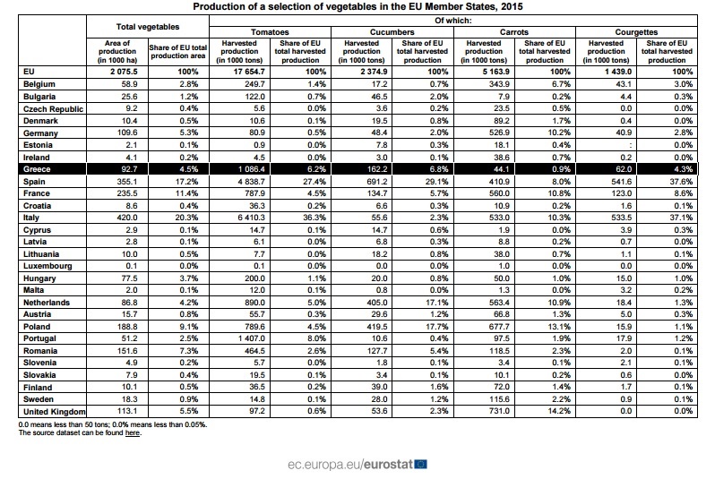 vegetable production
