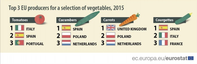 vegetables 2015