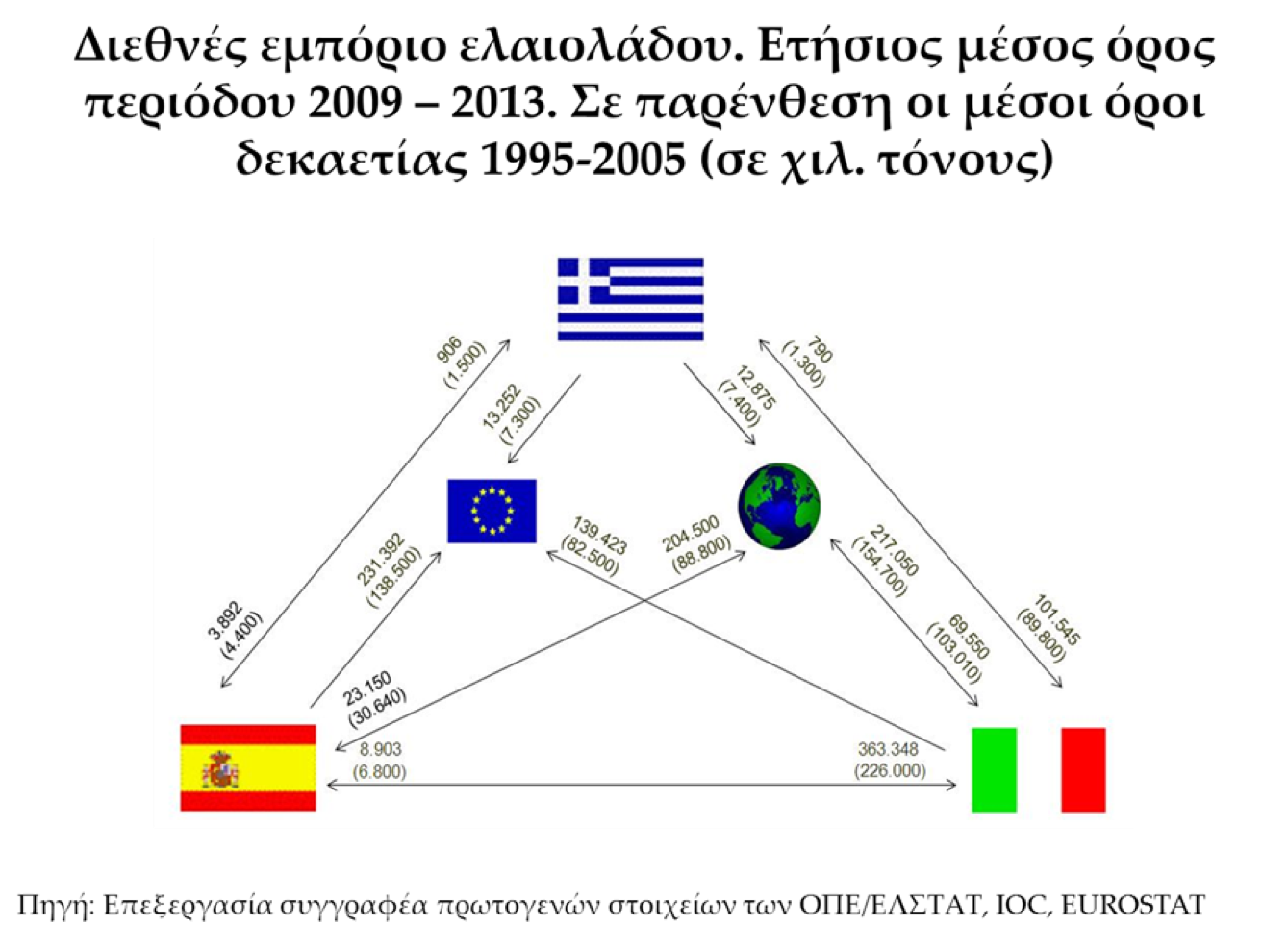 διεθνές εμπόριο ελαιολάδου σε τόνους