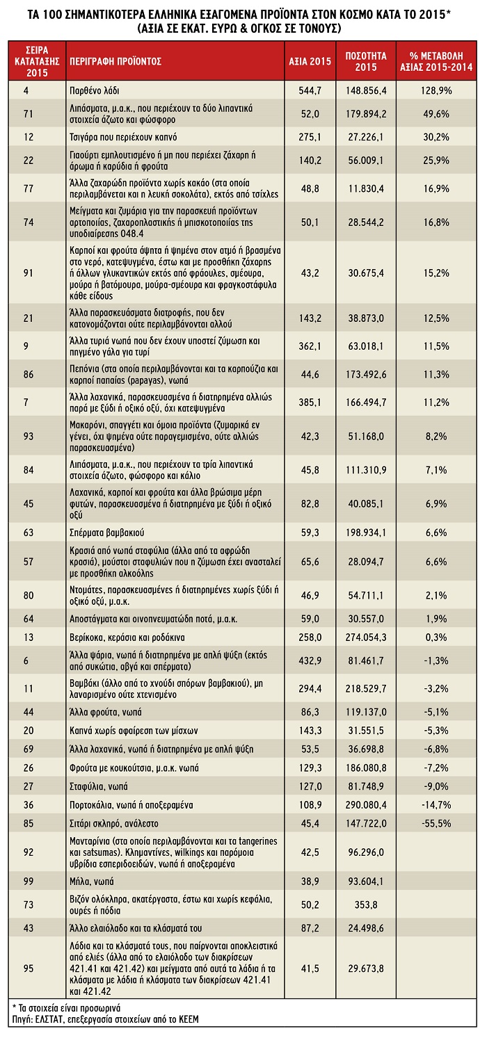Τα αγροτικά προϊόντα συνεχίζουν  να ξελασπώνουν τις εξαγωγές