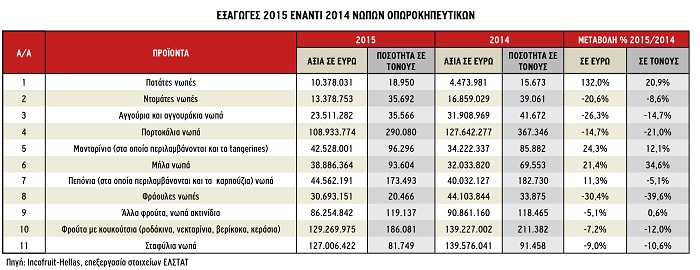 Τα αγροτικά προϊόντα συνεχίζουν  να ξελασπώνουν τις εξαγωγές