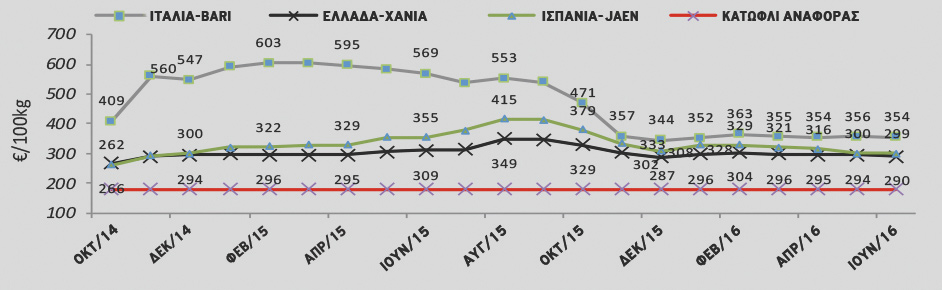 Φτωχούλης της Ευρώπης ο Έλληνας ελαιοκαλλιεργητής