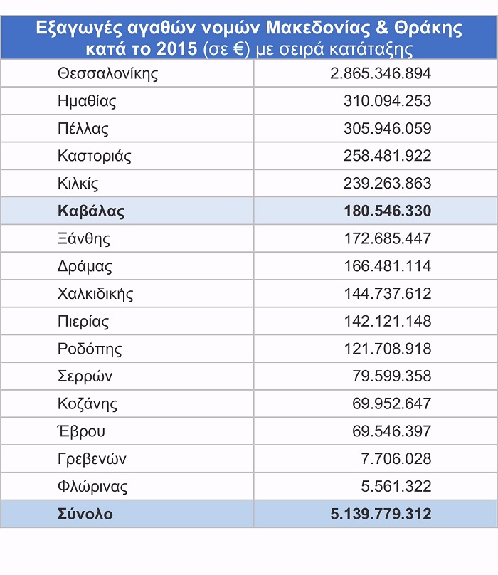Καβάλα: Δυνατοί «παίκτες» στις εξαγωγές τα νωπά φρούτα και ο καπνός