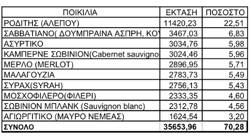 Οι ποικιλίες που προτιμούν να φυτεύουν οι αμπελουργοί Οι ποικιλίες που προτιμούν να φυτεύουν οι αμπελουργοί