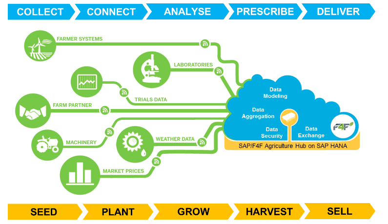 Nέες τεχνολογίες, οδηγούν σε αύξηση της παραγωγής με μειωμένο κόστος
