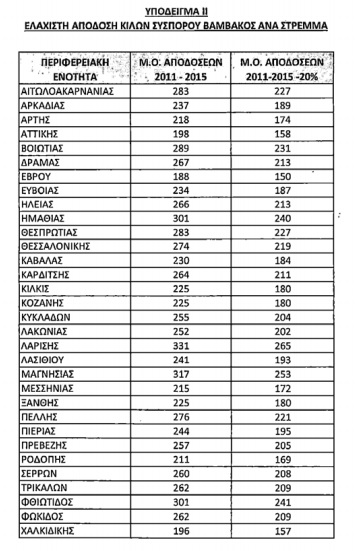 Πίνακας ελάχιστων αποδόσεων βάμβακος 