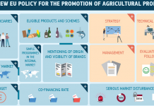 Αύξηση προϋπολογισμού για την προώθηση των γεωργικών προϊόντων της ΕΕ το 2017