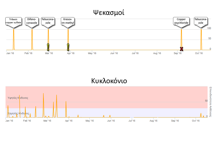 Υπηρεσία Ευφυούς Γεωργίας στη Χαλκιδική