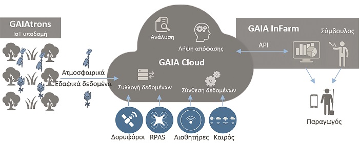 Υπηρεσία Ευφυούς Γεωργίας στη Χαλκιδική