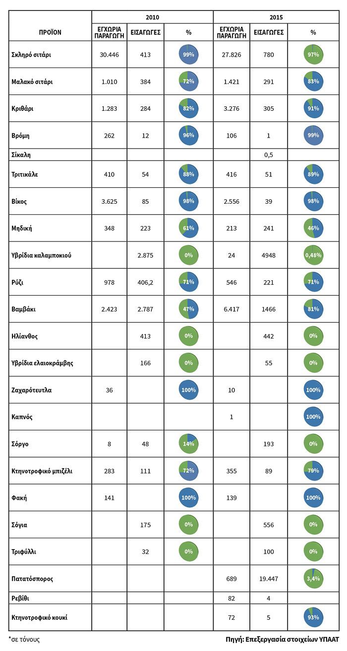 Η αγορά σπόρων και οι προοπτικές της 