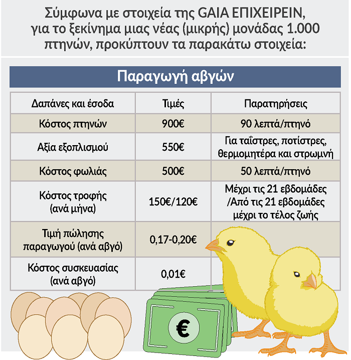 Από 30.000 ευρώ για εξοπλισμό πτηνοτροφείου και ωοσκοπικού κέντρου