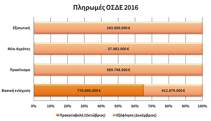 To ΟΣΔΕ 2016 και η πληρωμή των άμεσων ενισχύσεων