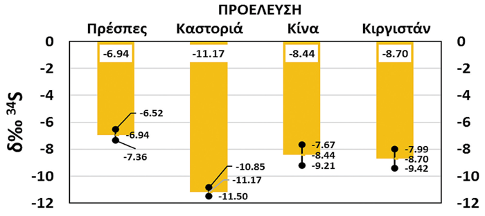 Διαφοροποίηση αναλογίας σταθερών ισοτόπων της ποικιλίας «Φασόλια Πρεσπών» ανάλογα με την προέλευσή τους.