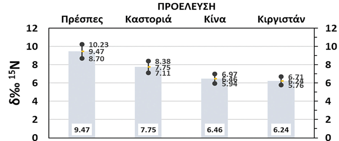 Διαφοροποίηση αναλογίας σταθερών ισοτόπων της ποικιλίας «Φασόλια Πρεσπών» ανάλογα με την προέλευσή τους.