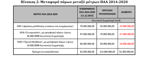 Νέο ΠΑΑ: 52 εκατ. ευρώ μεταφέρονται στην Πρόωρη Συνταξιοδότηση. Κόβονται από τα μέτρα της εκπαίδευσης και της συνεργασίας